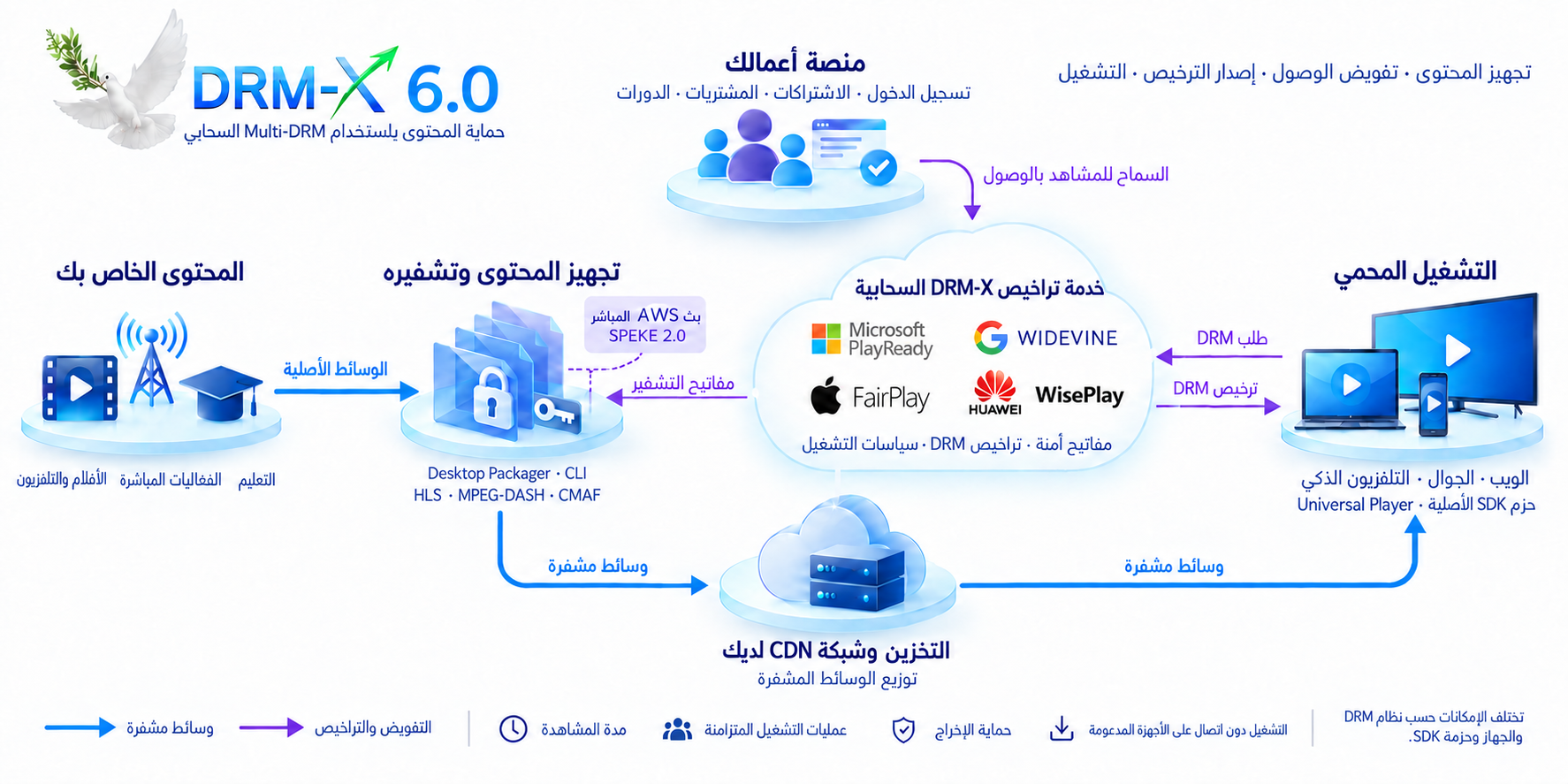 قم بتعبئة الحزمة، وتفويضها، وترخيصها، وتشغيلها.