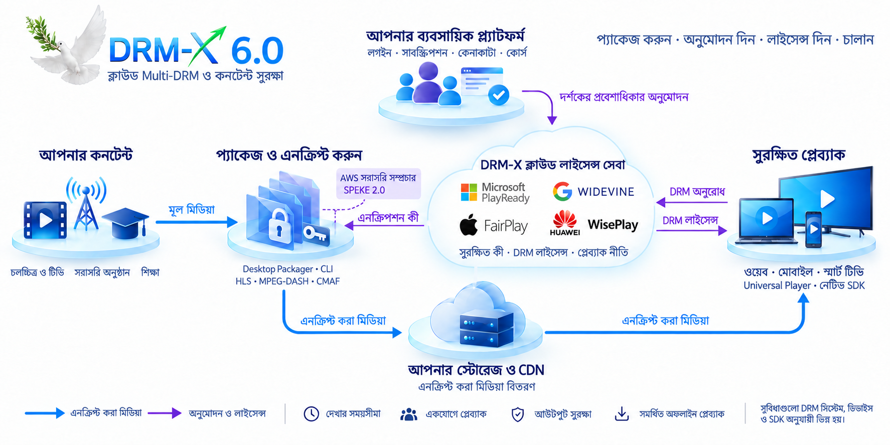 প্যাকেজ করুন, অনুমোদন করুন, লাইসেন্স দিন এবং প্লে করুন