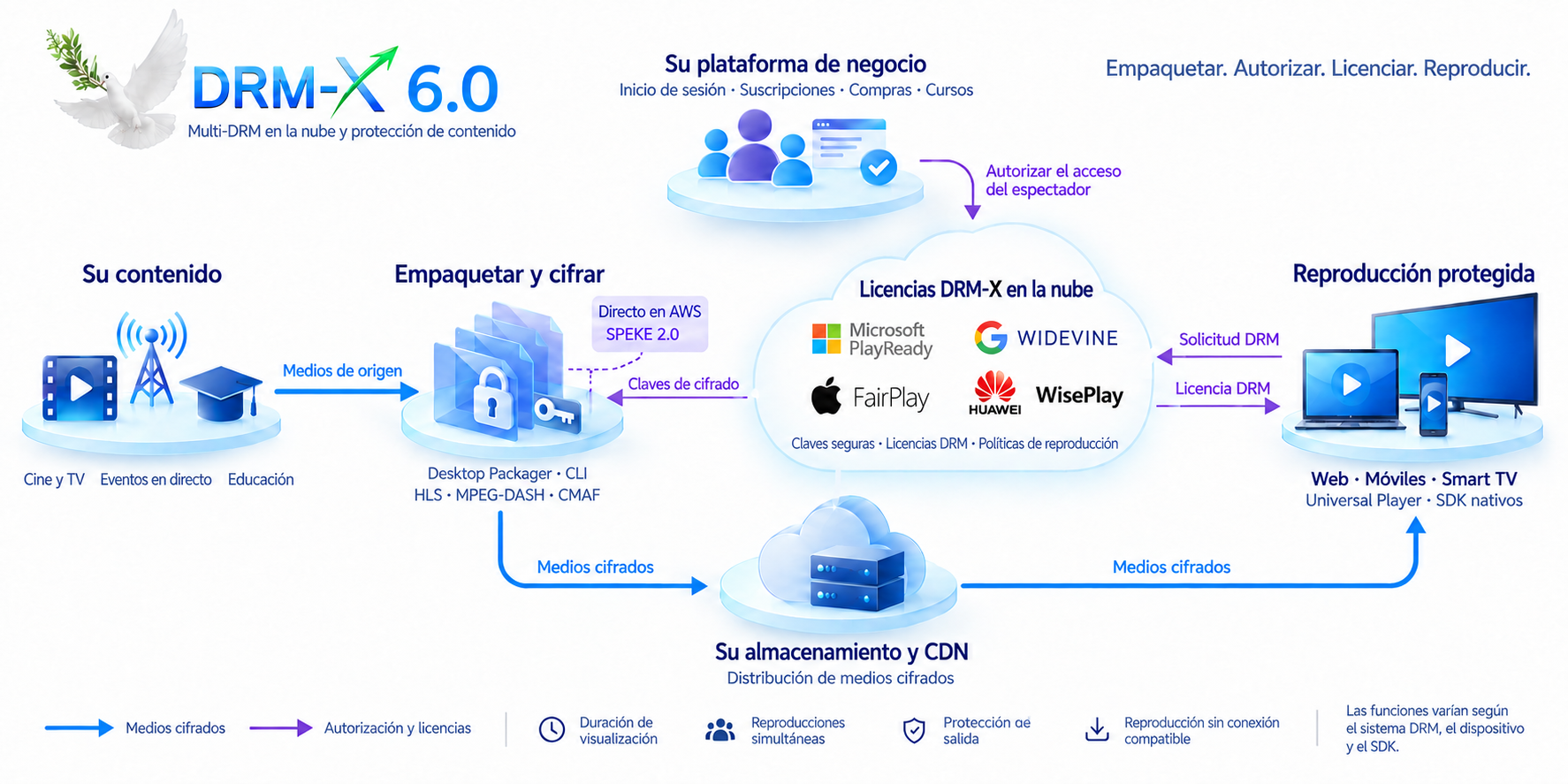 Empaquetar, autorizar, licenciar y jugar