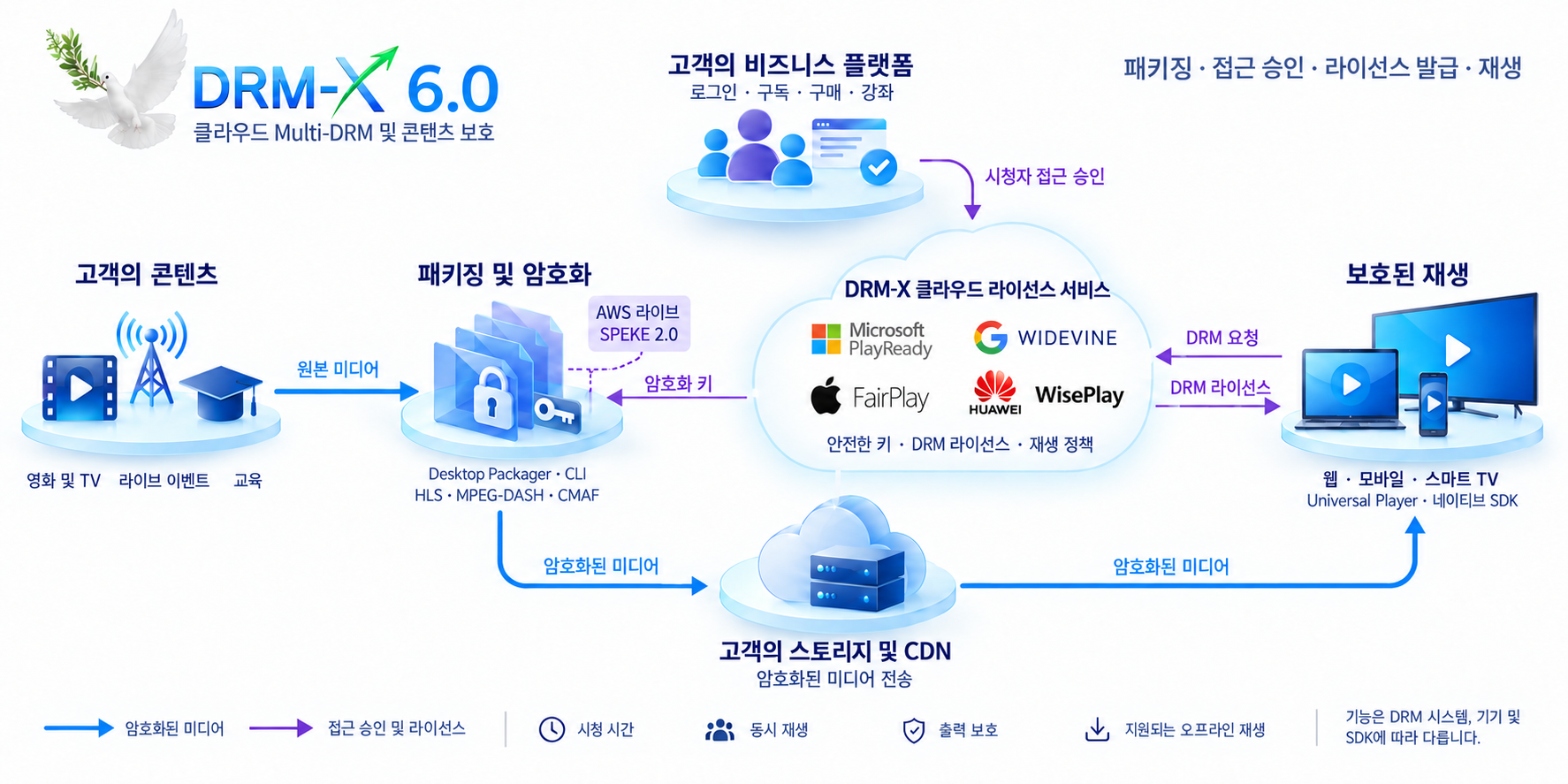 패키징, 인증, 라이선스 부여 및 실행