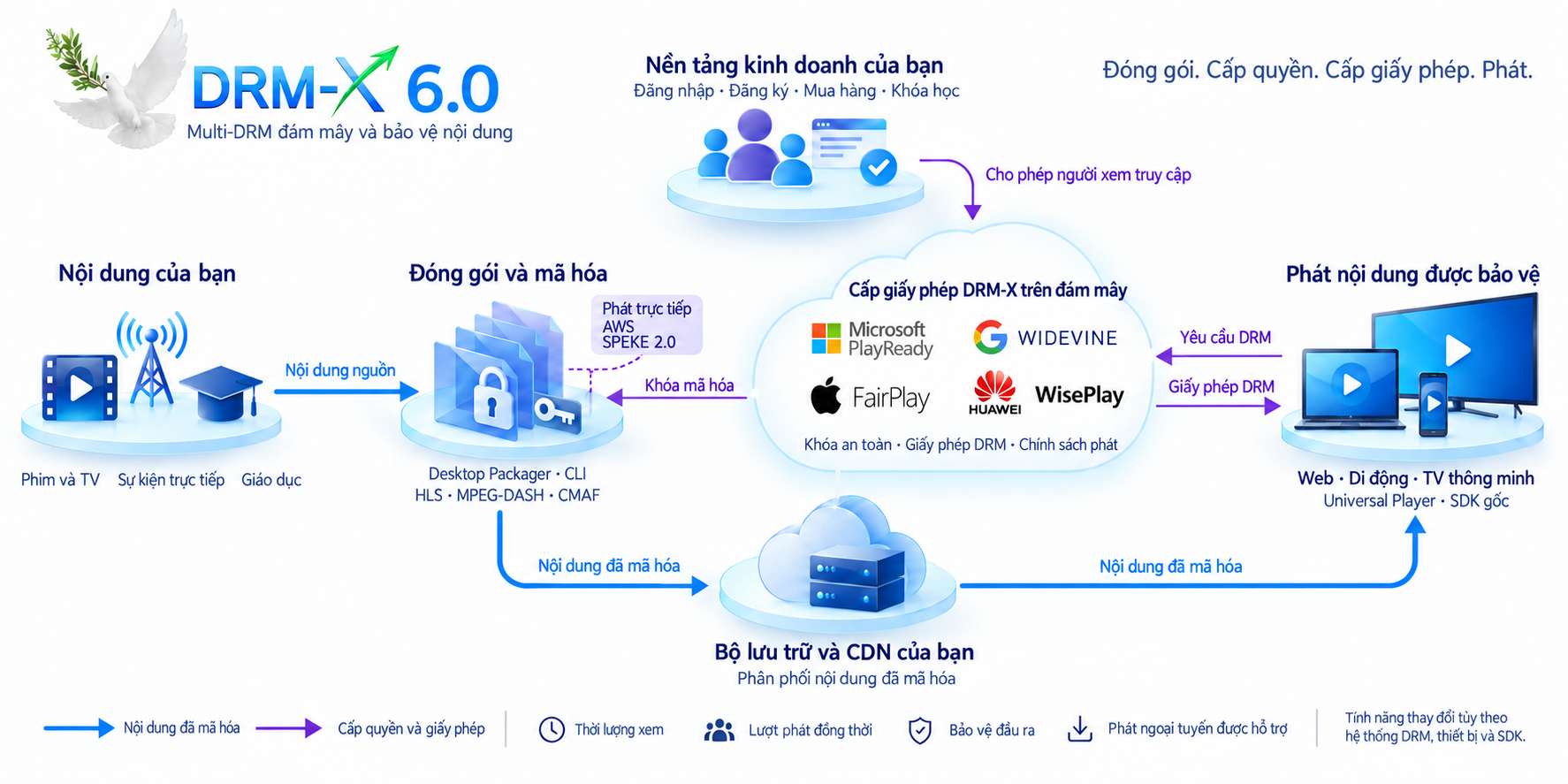 Đóng gói, ủy quyền, cấp phép và chơi.