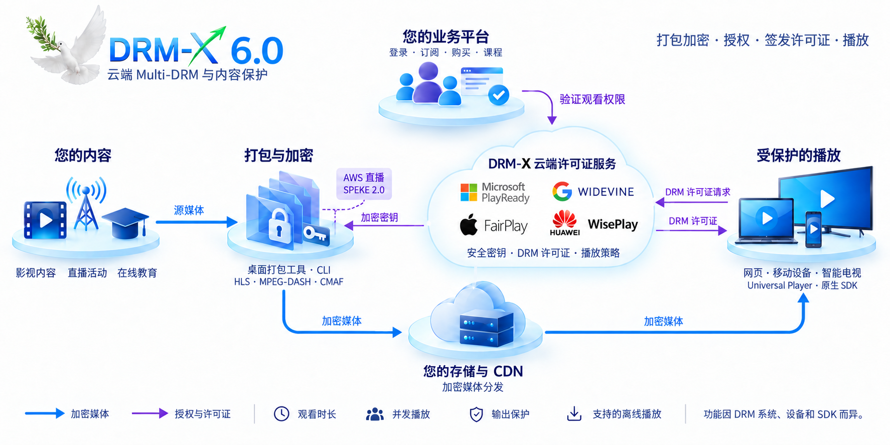 打包加密、访问授权、许可证签发与播放